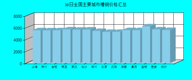 全国主要城市槽钢价格汇总