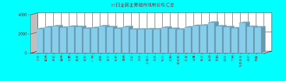 全国主要城市线材价格汇总