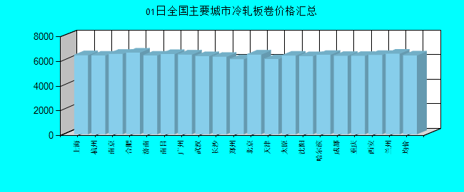 全国主要城市冷轧板卷价格汇总