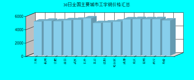 全国主要城市工字钢价格汇总