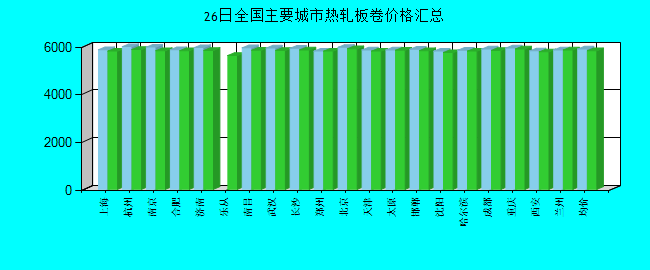 全国主要城市热轧板卷价格汇总