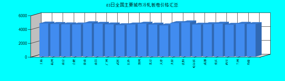 全国主要城市冷轧板卷价格汇总