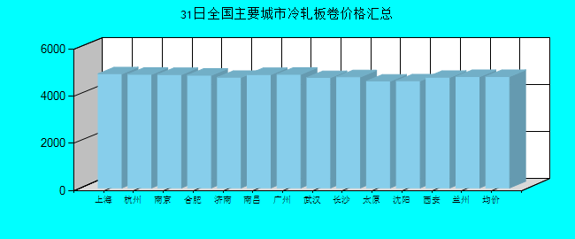 全國(guó)主要城市冷軋板卷價(jià)格匯總