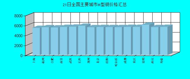 全国主要城市H型钢价格汇总