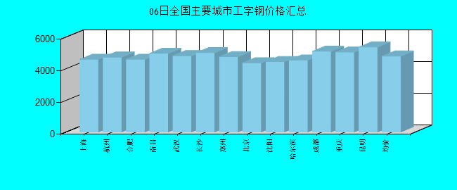全国主要城市工字钢价格汇总