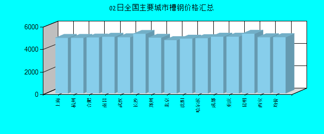 全国主要城市槽钢价格汇总