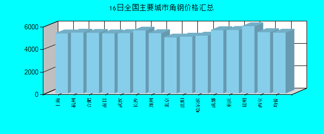 全国主要城市角钢价格汇总