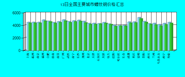 全国主要城市螺纹钢价格汇总