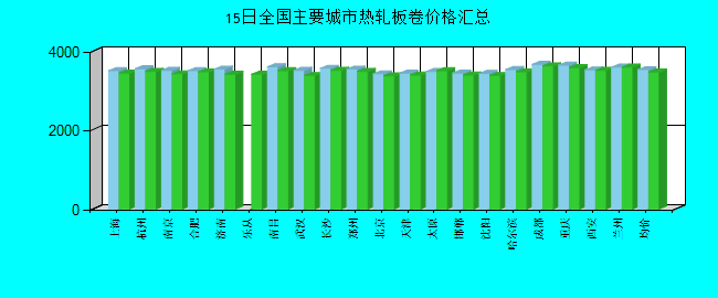 全國主要城市熱軋板卷價格匯總