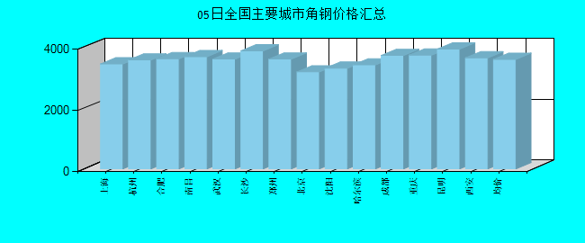 全国主要城市角钢价格汇总