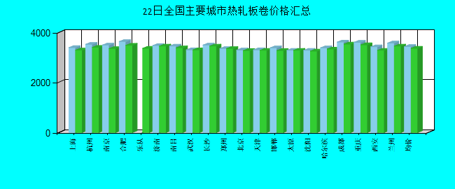 全国主要城市热轧板卷价格汇总