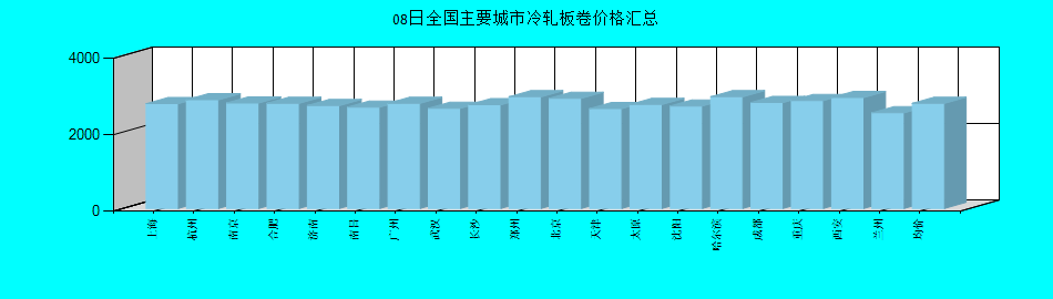 全国主要城市冷轧板卷价格汇总