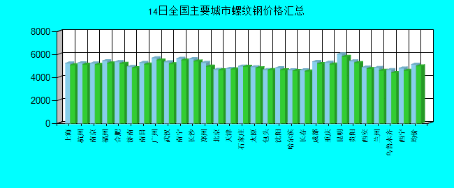 全国主要城市螺纹钢价格汇总
