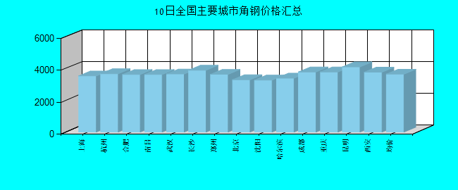 全国主要城市角钢价格汇总