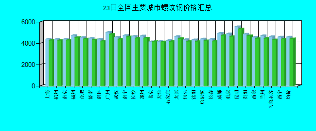全国主要城市螺纹钢价格汇总