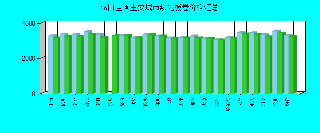 全国主要城市热轧板卷价格汇总