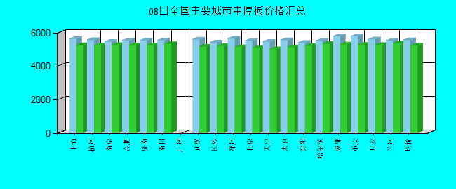 全国主要城市中厚板价格汇总