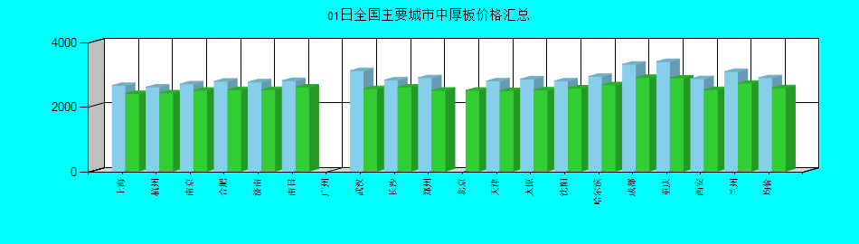 全国主要城市中厚板价格汇总