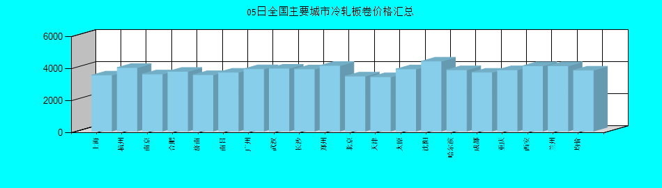 全国主要城市冷轧板卷价格汇总