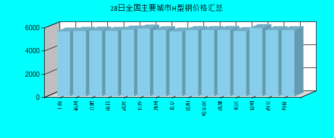 全国主要城市H型钢价格汇总