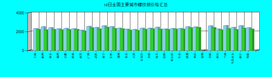 全国主要城市螺纹钢价格汇总