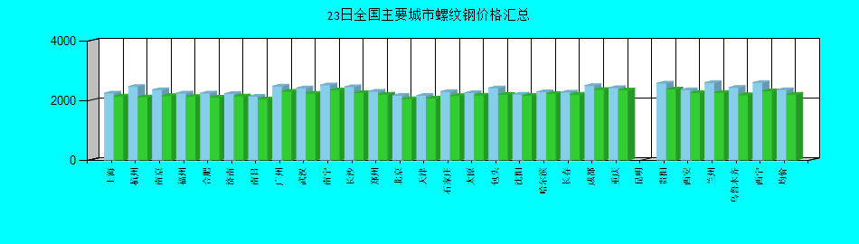 全国主要城市螺纹钢价格汇总