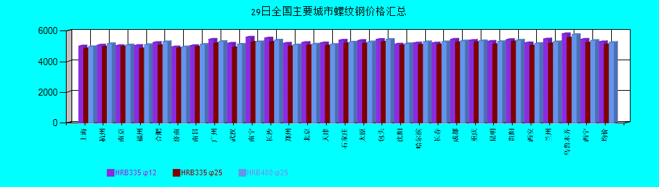 全国主要城市螺纹钢价格汇总