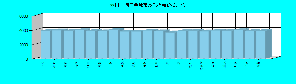 全国主要城市冷轧板卷价格汇总