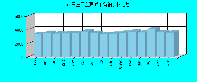 全国主要城市角钢价格汇总