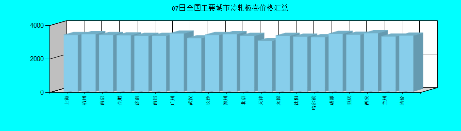 全国主要城市冷轧板卷价格汇总