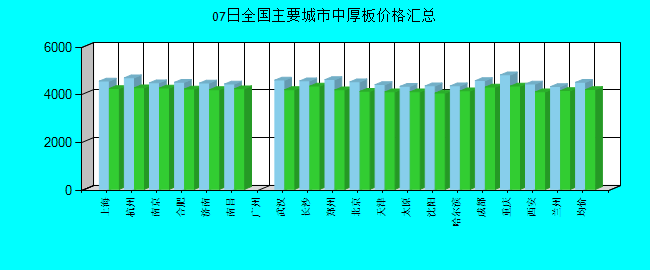 全国主要城市中厚板价格汇总