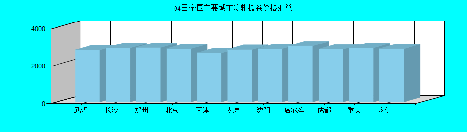 全国主要城市冷轧板卷价格汇总