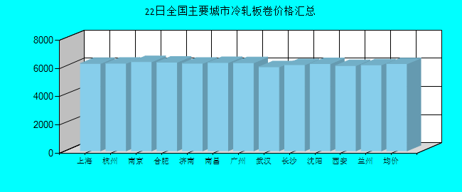 全国主要城市冷轧板卷价格汇总
