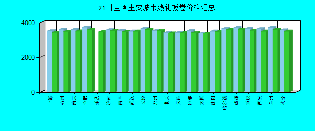 全国主要城市热轧板卷价格汇总
