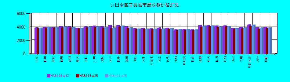 全国主要城市螺纹钢价格汇总