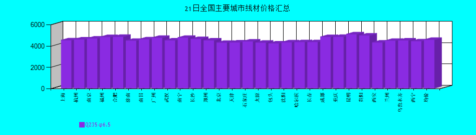 全國主要城市線材價格匯總