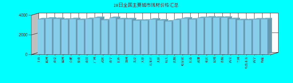 全国主要城市线材价格汇总