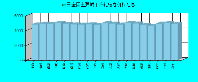 全国主要城市冷轧板卷价格汇总