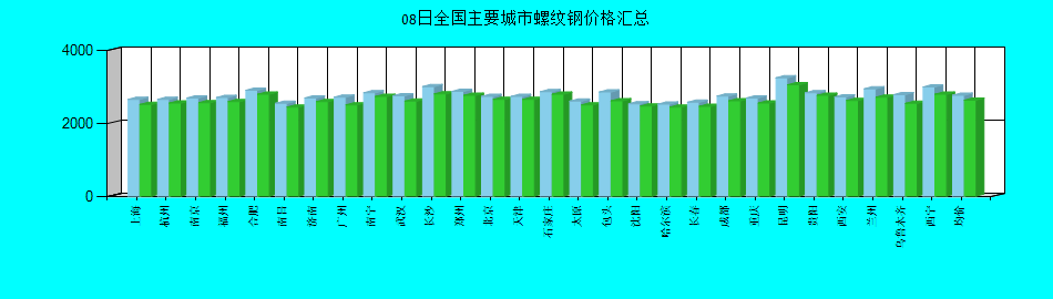 全国主要城市螺纹钢价格汇总