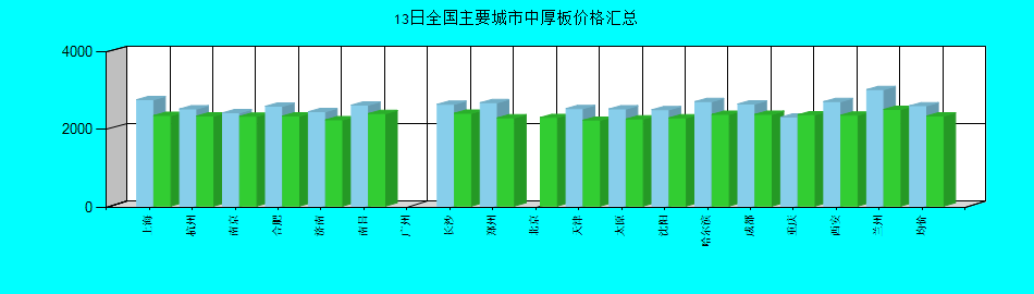 全国主要城市中厚板价格汇总