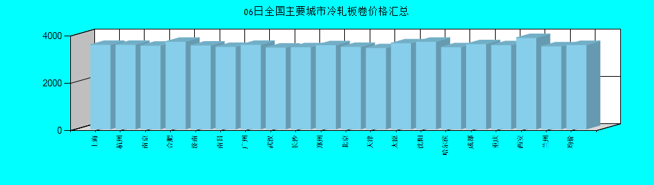 全国主要城市冷轧板卷价格汇总