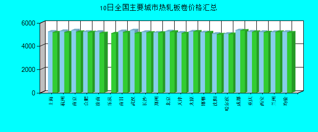 全国主要城市热轧板卷价格汇总