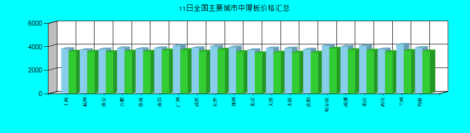 全国主要城市中厚板价格汇总