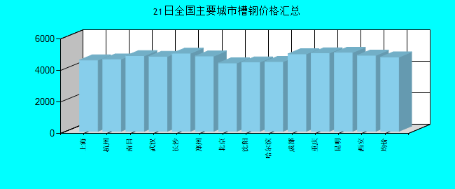 全国主要城市槽钢价格汇总