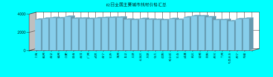 全国主要城市线材价格汇总