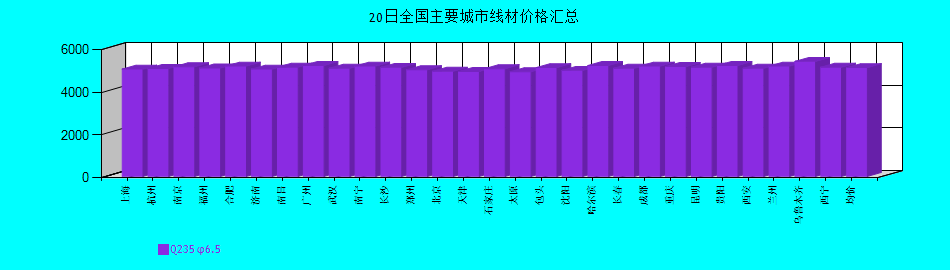 全国主要城市线材价格汇总