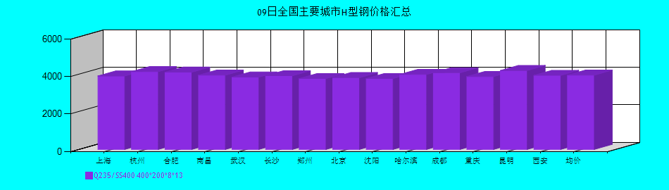 全國(guó)主要城市H型鋼價(jià)格匯總