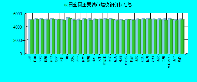 全国主要城市螺纹钢价格汇总