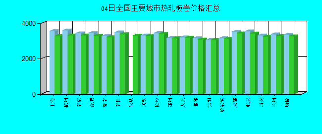 全国主要城市热轧板卷价格汇总