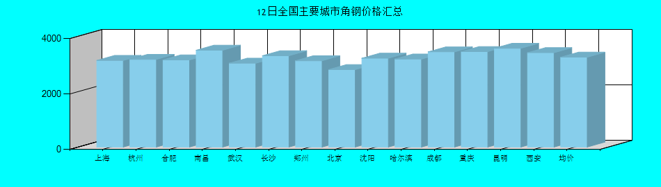 全国主要城市角钢价格汇总